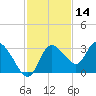 Suwannee tide chart for Thursday, November 14, 2024