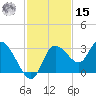 Suwannee tide chart for Friday, November 15, 2024