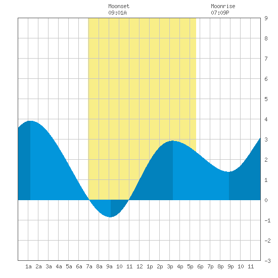 Suwannee tide chart for Sunday, November 17, 2024