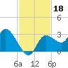 Suwannee tide chart for Monday, November 18, 2024