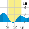 Suwannee tide chart for Tuesday, November 19, 2024