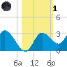 Suwannee tide chart for Friday, November 1, 2024
