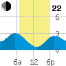 Suwannee tide chart for Friday, November 22, 2024