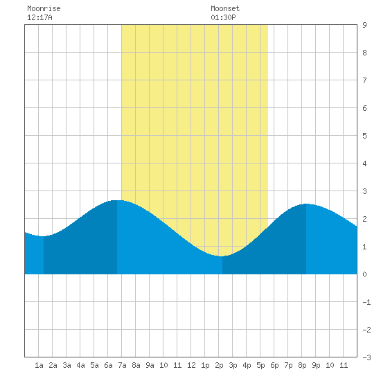 Suwannee tide chart for Saturday, November 23, 2024