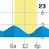 Suwannee tide chart for Saturday, November 23, 2024