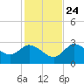 Suwannee tide chart for Sunday, November 24, 2024