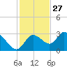 Suwannee tide chart for Wednesday, November 27, 2024