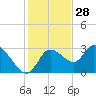 Suwannee tide chart for Thursday, November 28, 2024