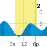 Suwannee tide chart for Saturday, November 2, 2024