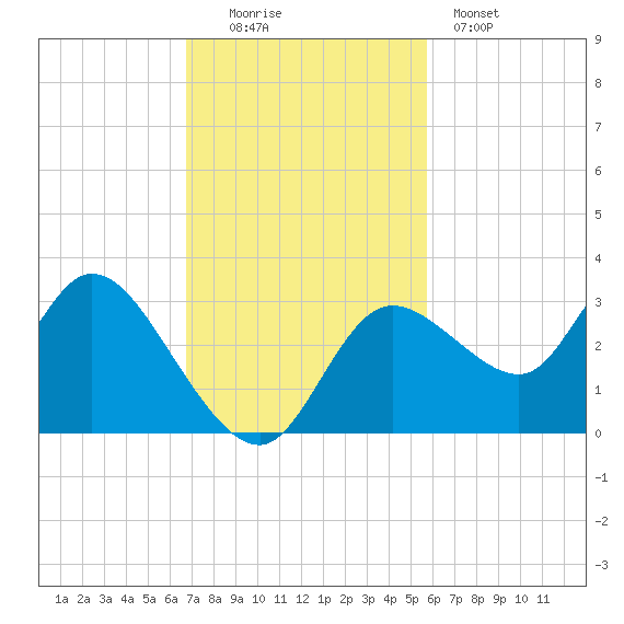 Suwannee tide chart for Sunday, November 3, 2024