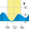 Suwannee tide chart for Sunday, November 3, 2024