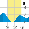 Suwannee tide chart for Tuesday, November 5, 2024