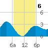 Suwannee tide chart for Wednesday, November 6, 2024