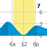 Suwannee tide chart for Thursday, November 7, 2024