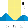 Suwannee tide chart for Friday, November 8, 2024
