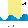 Suwannee tide chart for Tuesday, December 10, 2024