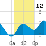 Suwannee tide chart for Thursday, December 12, 2024
