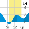 Suwannee tide chart for Saturday, December 14, 2024