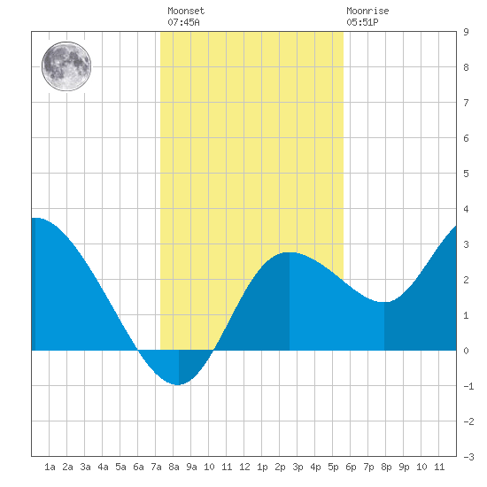 Suwannee tide chart for Sunday, December 15, 2024