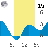 Suwannee tide chart for Sunday, December 15, 2024