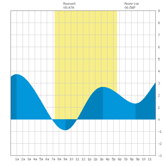 Suwannee tide chart for Monday, December 16, 2024