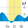 Suwannee tide chart for Tuesday, December 17, 2024