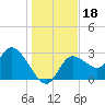 Suwannee tide chart for Wednesday, December 18, 2024