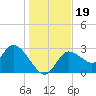 Suwannee tide chart for Thursday, December 19, 2024