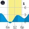 Suwannee tide chart for Sunday, December 1, 2024