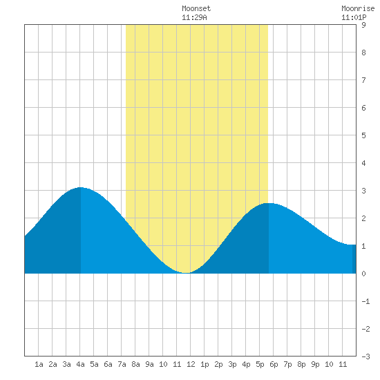 Suwannee tide chart for Friday, December 20, 2024