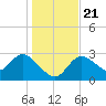 Suwannee tide chart for Saturday, December 21, 2024