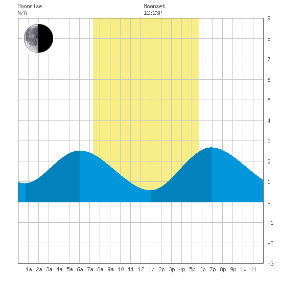 Suwannee tide chart for Sunday, December 22, 2024