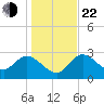 Suwannee tide chart for Sunday, December 22, 2024