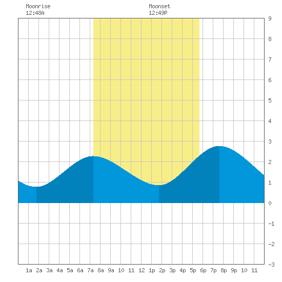 Suwannee tide chart for Monday, December 23, 2024