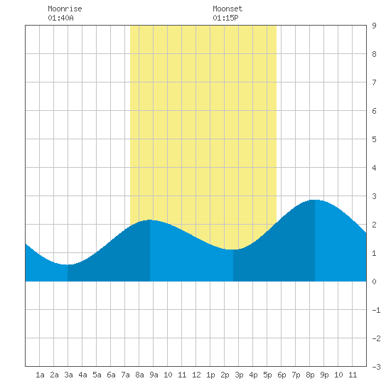 Suwannee tide chart for Tuesday, December 24, 2024