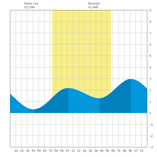 Suwannee tide chart for Wednesday, December 25, 2024