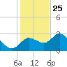 Suwannee tide chart for Wednesday, December 25, 2024