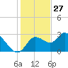 Suwannee tide chart for Friday, December 27, 2024