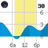 Suwannee tide chart for Monday, December 30, 2024