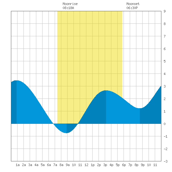 Suwannee tide chart for Tuesday, December 31, 2024