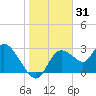 Suwannee tide chart for Tuesday, December 31, 2024