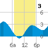 Suwannee tide chart for Tuesday, December 3, 2024