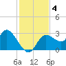 Suwannee tide chart for Wednesday, December 4, 2024