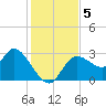 Suwannee tide chart for Thursday, December 5, 2024