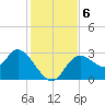 Suwannee tide chart for Friday, December 6, 2024