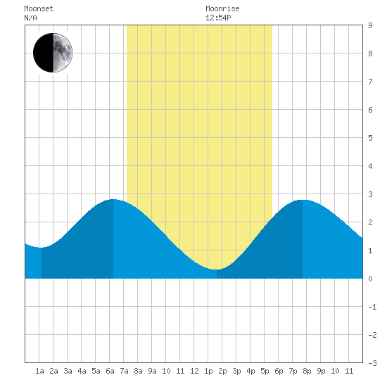 Suwannee tide chart for Sunday, December 8, 2024