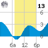 Suwannee tide chart for Monday, January 13, 2025