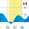 Suwannee tide chart for Tuesday, January 14, 2025