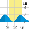 Suwannee tide chart for Saturday, January 18, 2025