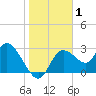 Suwannee tide chart for Wednesday, January 1, 2025